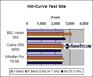Curve Test site radar detection range of BEL (Beltronics) Vector 955, Cobra XRS 9955, Whistler
Pro 78SE
