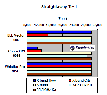 Straightaway Test Site radar detection range of BEL (Beltronics) Vector 955, Cobra XRS
9955, Whistler Pro 78SE
