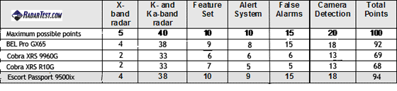 GPS-enabled radar detector comparative scores