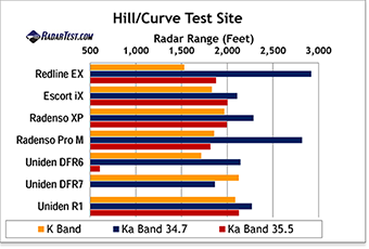 Radar Detector Comparison Chart